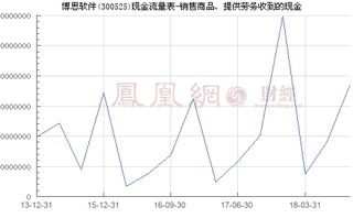博思軟件（300525） 銷售商品、提供勞務收到的現(xiàn)金與網(wǎng)頁設計業(yè)務分析